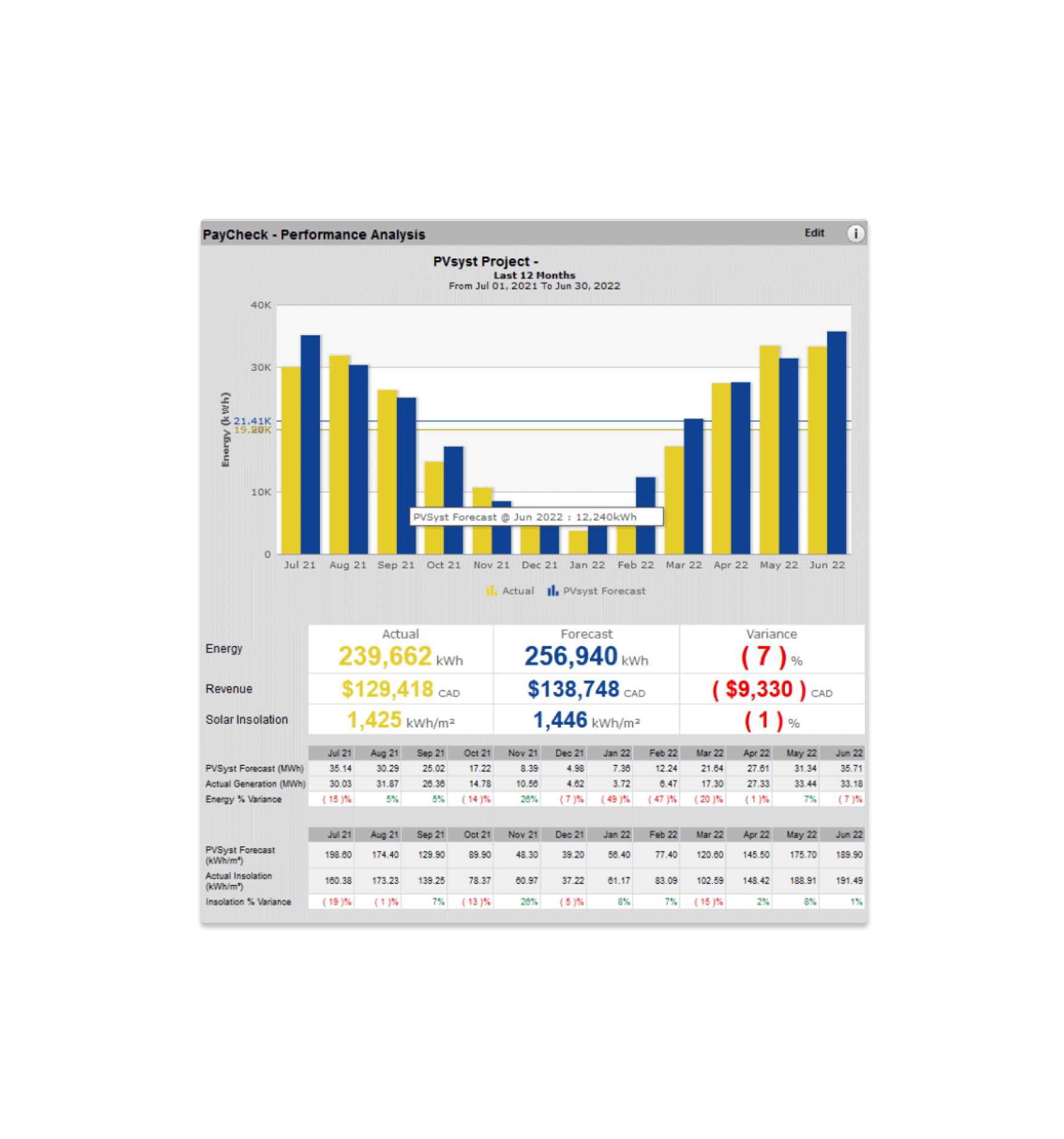 PayCheck™ dashboard comparing actual vs. forecasted energy, revenue, and metrics for a PVsyst project over 12 months.